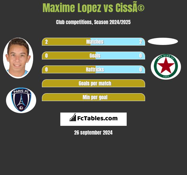 Maxime Lopez vs CissÃ© h2h player stats