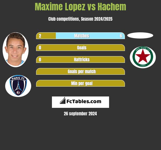 Maxime Lopez vs Hachem h2h player stats