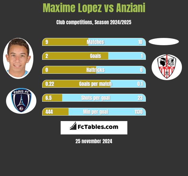 Maxime Lopez vs Anziani h2h player stats