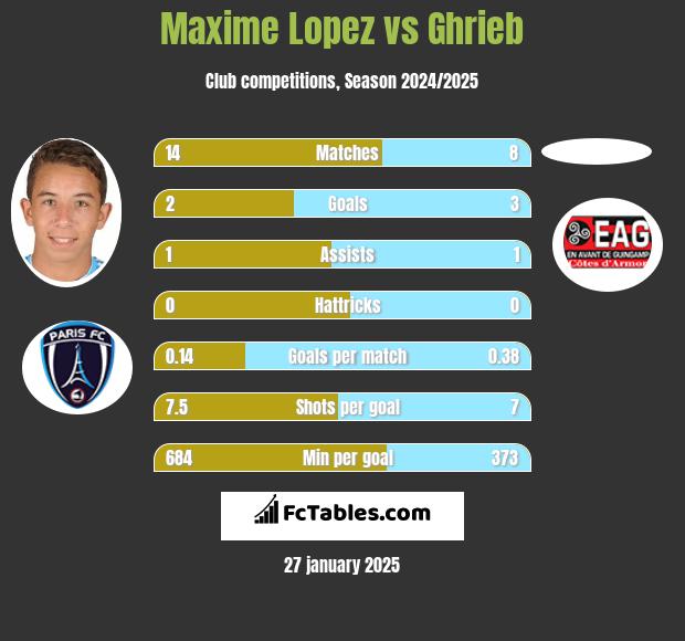 Maxime Lopez vs Ghrieb h2h player stats