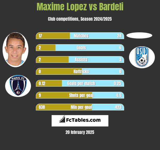 Maxime Lopez vs Bardeli h2h player stats