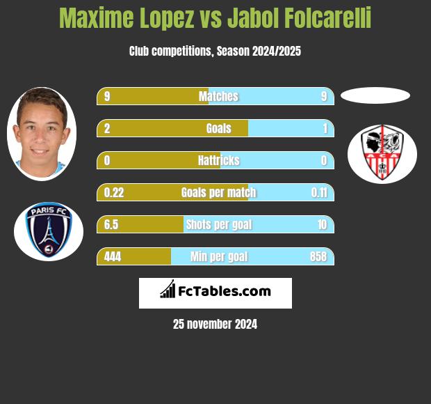 Maxime Lopez vs Jabol Folcarelli h2h player stats