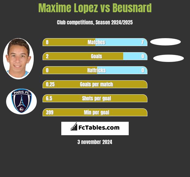 Maxime Lopez vs Beusnard h2h player stats