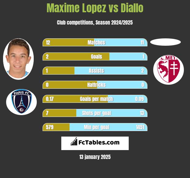 Maxime Lopez vs Diallo h2h player stats