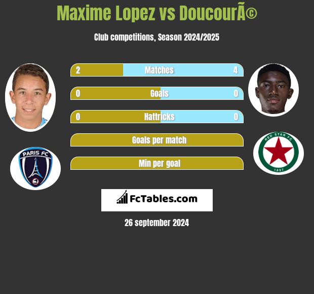 Maxime Lopez vs DoucourÃ© h2h player stats