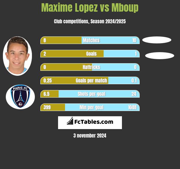 Maxime Lopez vs Mboup h2h player stats