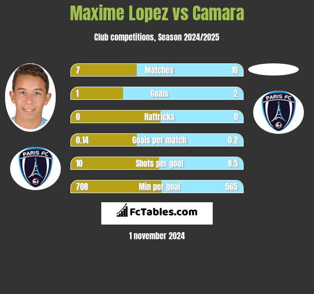 Maxime Lopez vs Camara h2h player stats