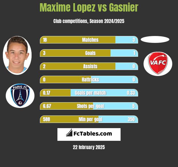 Maxime Lopez vs Gasnier h2h player stats