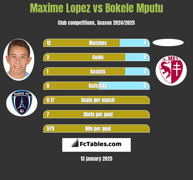 Maxime Lopez vs Bokele Mputu h2h player stats