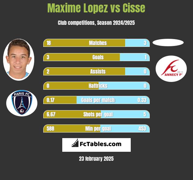 Maxime Lopez vs Cisse h2h player stats