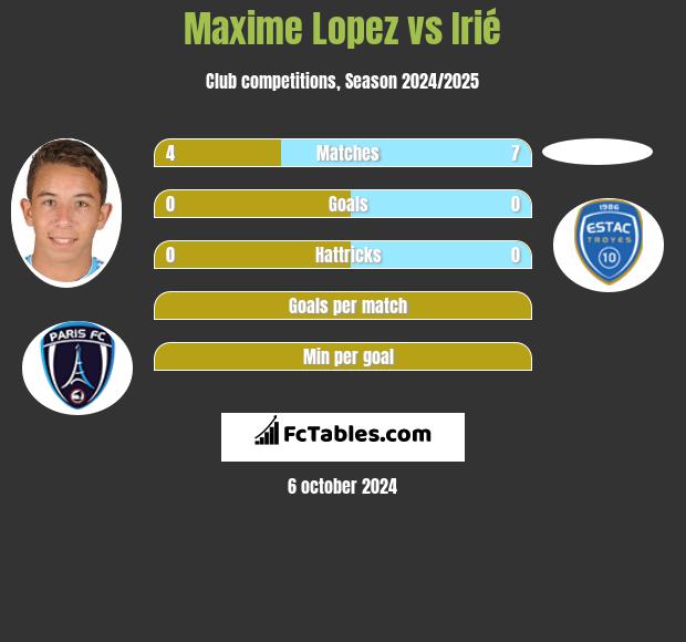 Maxime Lopez vs Irié h2h player stats