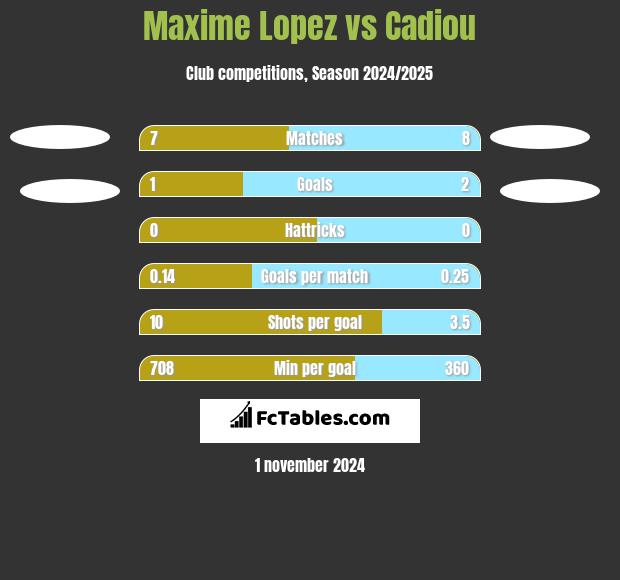 Maxime Lopez vs Cadiou h2h player stats