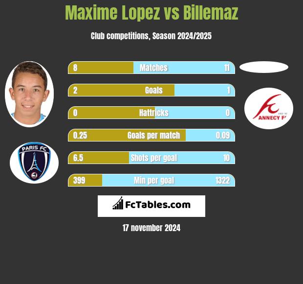 Maxime Lopez vs Billemaz h2h player stats