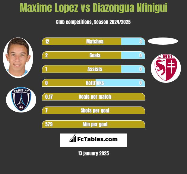 Maxime Lopez vs Diazongua Nfinigui h2h player stats