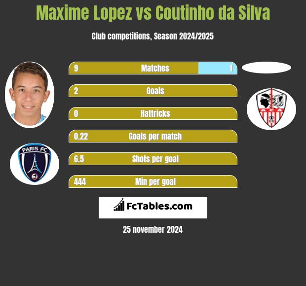 Maxime Lopez vs Coutinho da Silva h2h player stats