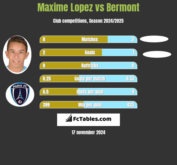 Maxime Lopez vs Bermont h2h player stats