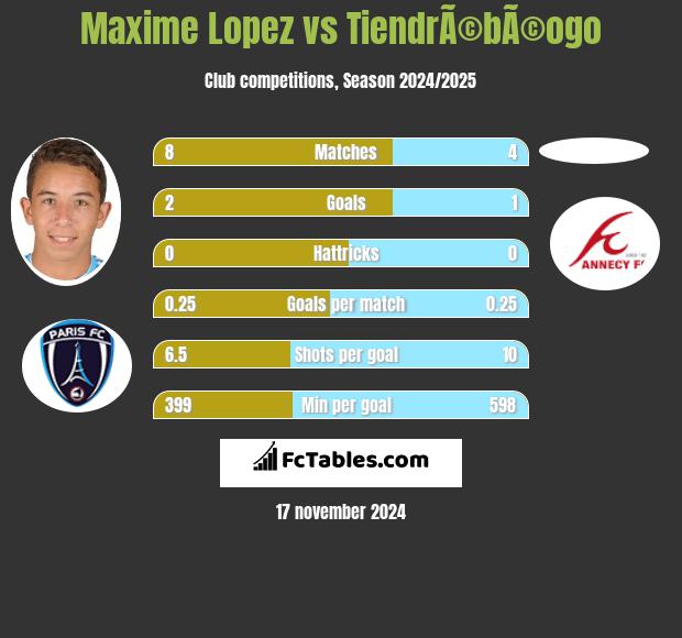 Maxime Lopez vs TiendrÃ©bÃ©ogo h2h player stats