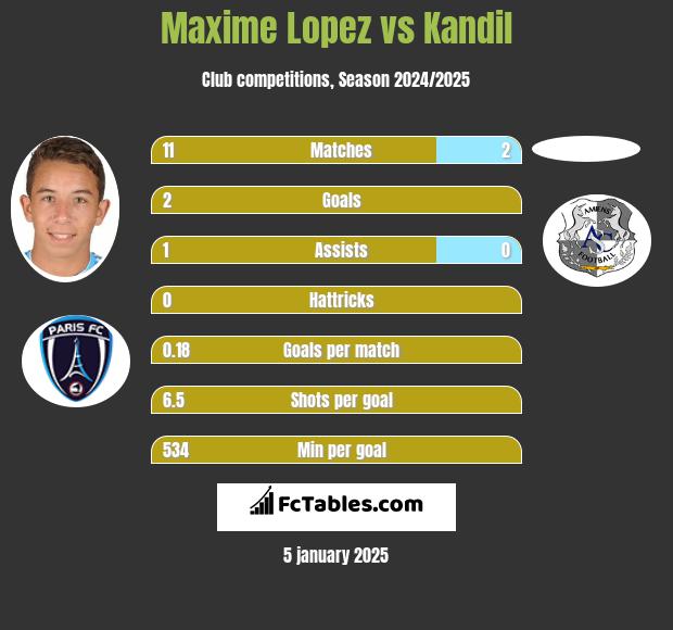 Maxime Lopez vs Kandil h2h player stats