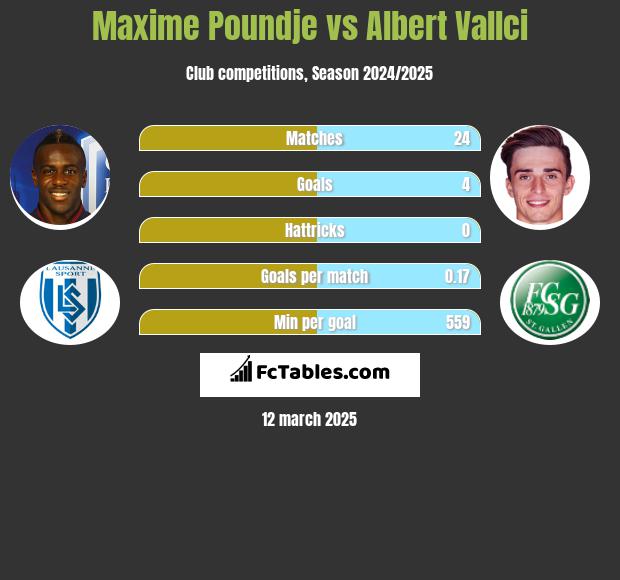 Maxime Poundje vs Albert Vallci h2h player stats