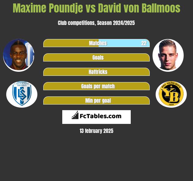 Maxime Poundje vs David von Ballmoos h2h player stats