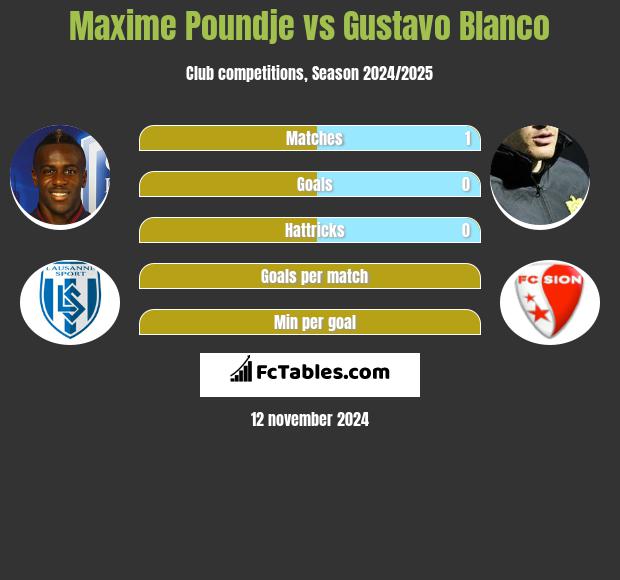 Maxime Poundje vs Gustavo Blanco h2h player stats