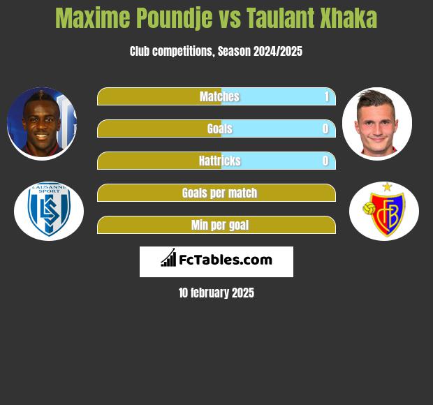 Maxime Poundje vs Taulant Xhaka h2h player stats