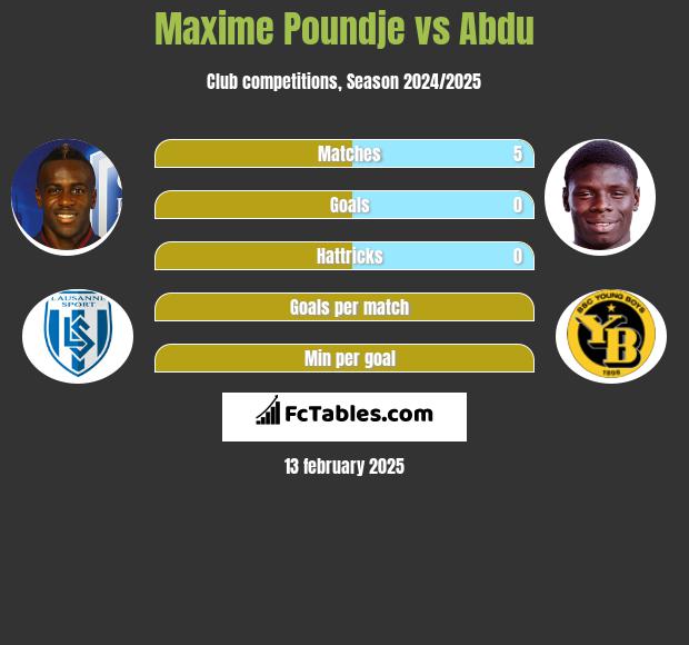 Maxime Poundje vs Abdu h2h player stats