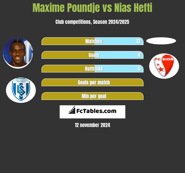 Maxime Poundje vs Nias Hefti h2h player stats