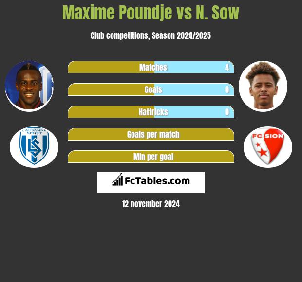 Maxime Poundje vs N. Sow h2h player stats