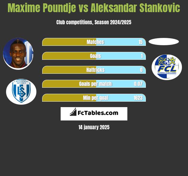 Maxime Poundje vs Aleksandar Stankovic h2h player stats