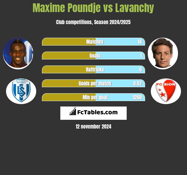 Maxime Poundje vs Lavanchy h2h player stats