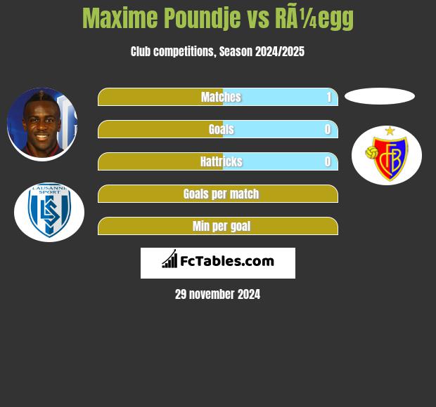 Maxime Poundje vs RÃ¼egg h2h player stats