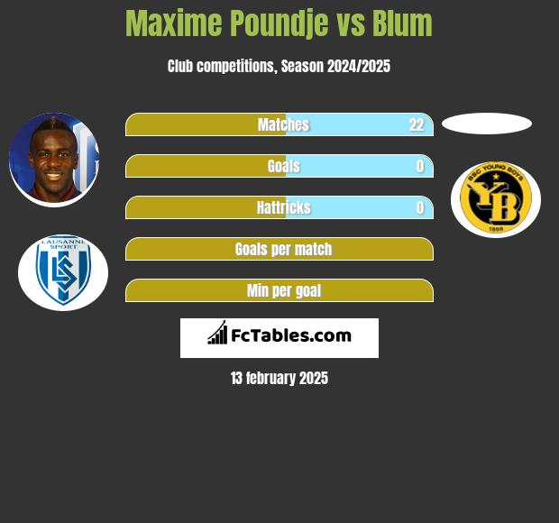 Maxime Poundje vs Blum h2h player stats