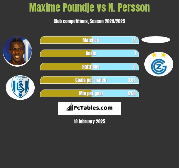 Maxime Poundje vs N. Persson h2h player stats