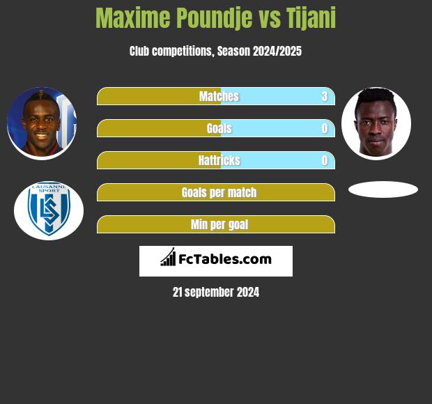 Maxime Poundje vs Tijani h2h player stats