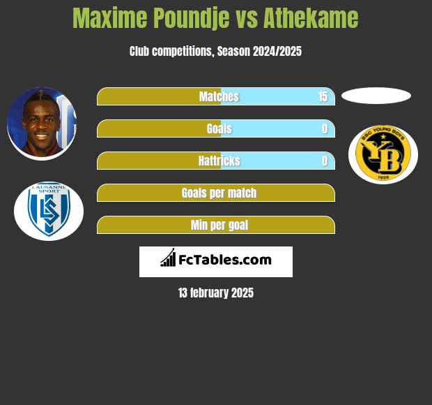 Maxime Poundje vs Athekame h2h player stats