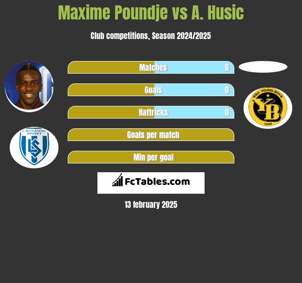 Maxime Poundje vs A. Husic h2h player stats