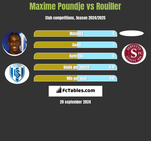 Maxime Poundje vs Rouiller h2h player stats