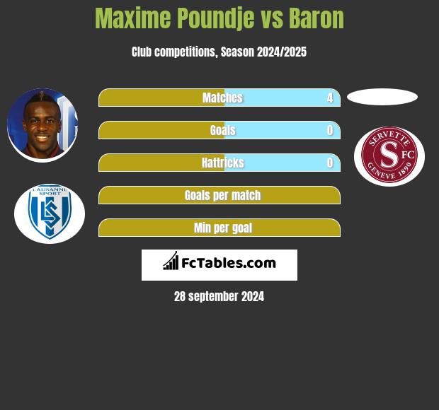 Maxime Poundje vs Baron h2h player stats