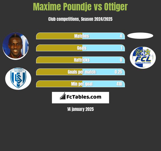 Maxime Poundje vs Ottiger h2h player stats