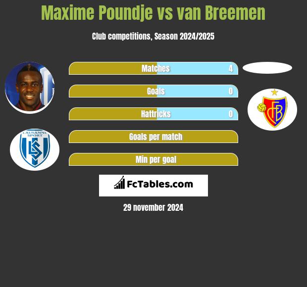 Maxime Poundje vs van Breemen h2h player stats