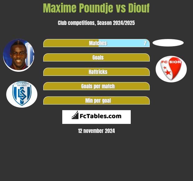 Maxime Poundje vs Diouf h2h player stats