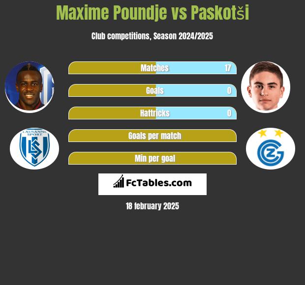 Maxime Poundje vs Paskotši h2h player stats