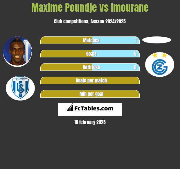 Maxime Poundje vs Imourane h2h player stats