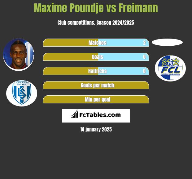 Maxime Poundje vs Freimann h2h player stats