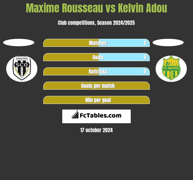 Maxime Rousseau vs Kelvin Adou h2h player stats