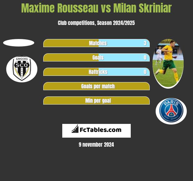 Maxime Rousseau vs Milan Skriniar h2h player stats