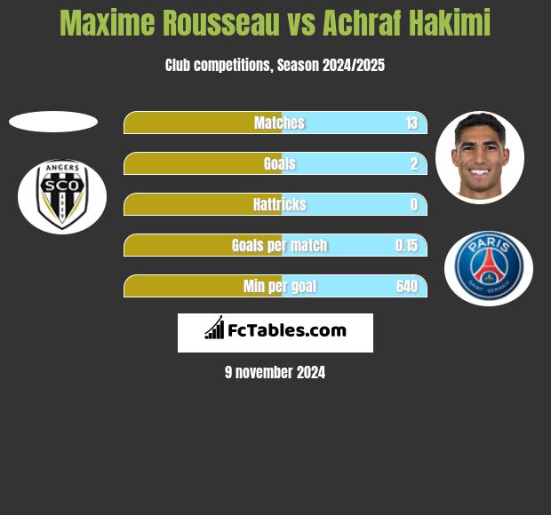 Maxime Rousseau vs Achraf Hakimi h2h player stats