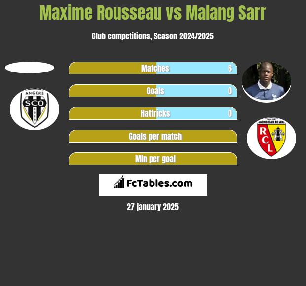 Maxime Rousseau vs Malang Sarr h2h player stats