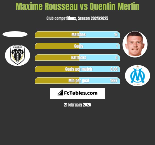 Maxime Rousseau vs Quentin Merlin h2h player stats